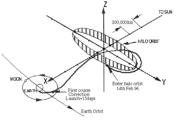 Orbit of SOHO